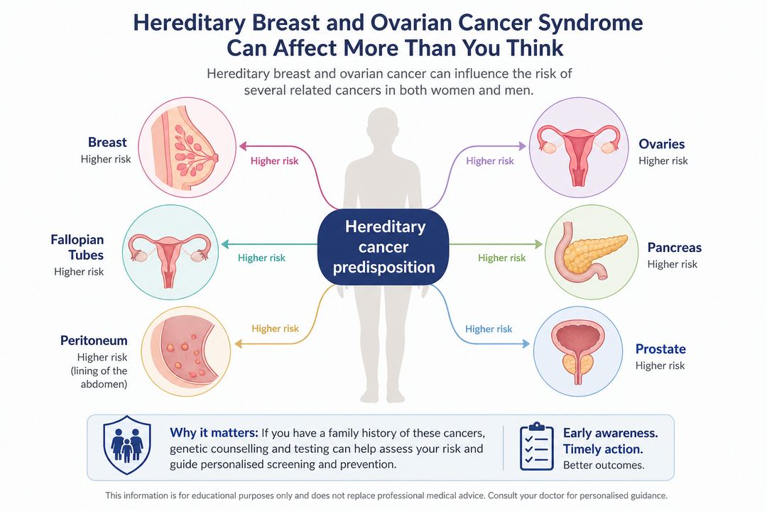 Diagram showing hereditary breast and ovarian cancer syndrome linked to several organs, including breast, ovaries, fallopian tubes, pancreas and prostate.