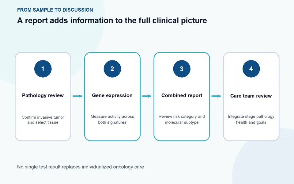 MammaPrint and BluePrint Breast Cancer Testing — illustration 3