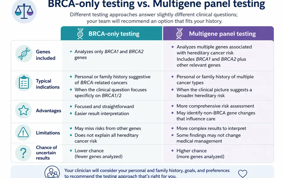 Side-by-side infographic comparing BRCA-only testing with multigene hereditary cancer panel testing across key features.