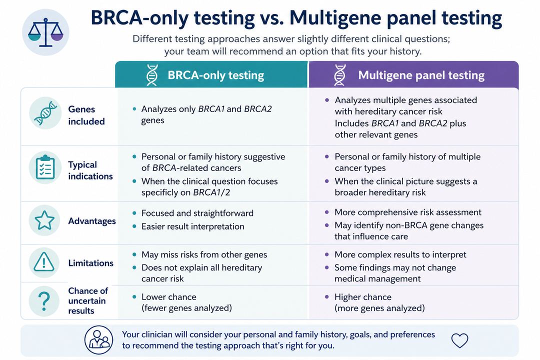 Side-by-side infographic comparing BRCA-only testing with multigene hereditary cancer panel testing across key features.